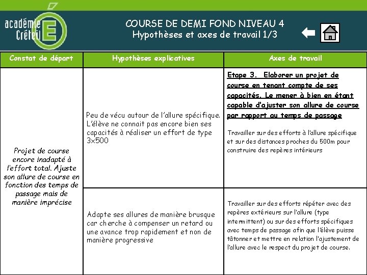 COURSE DE DEMI FOND NIVEAU 4 Hypothèses et axes de travail 1/3 Constat de