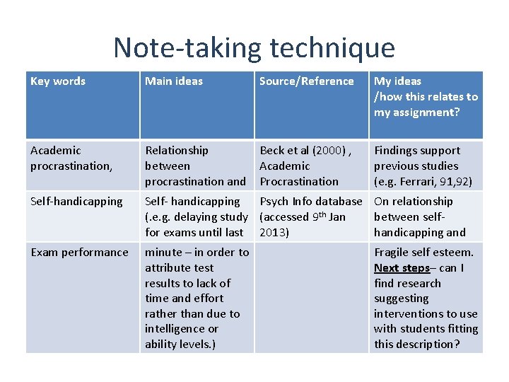 Note-taking technique Key words Main ideas Source/Reference My ideas /how this relates to my