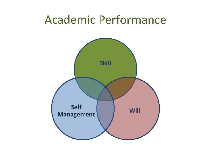 Academic Performance Skill Self Management Will 