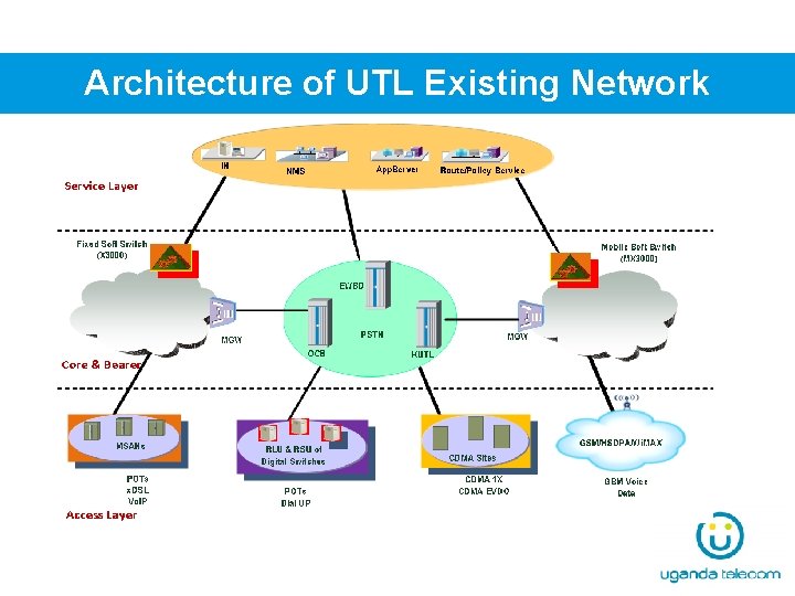 Architecture of UTL Existing Network 