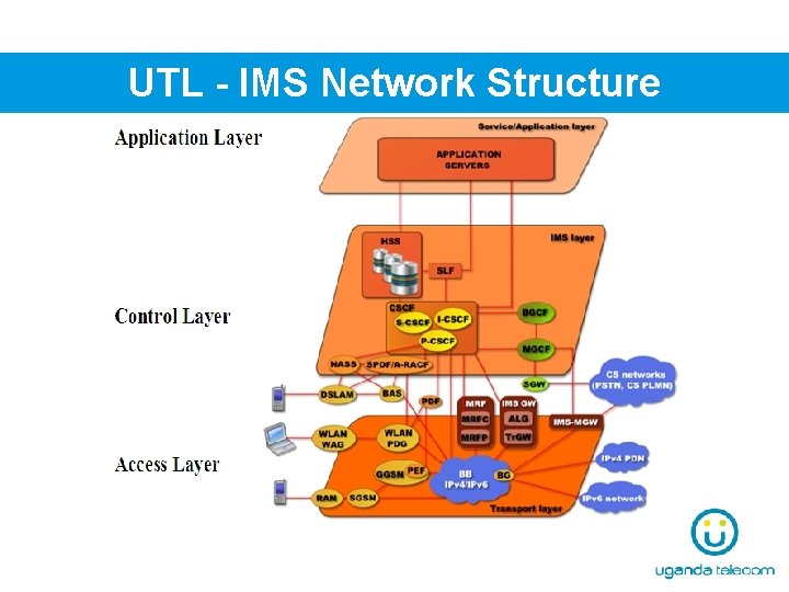 UTL - IMS Network Structure 