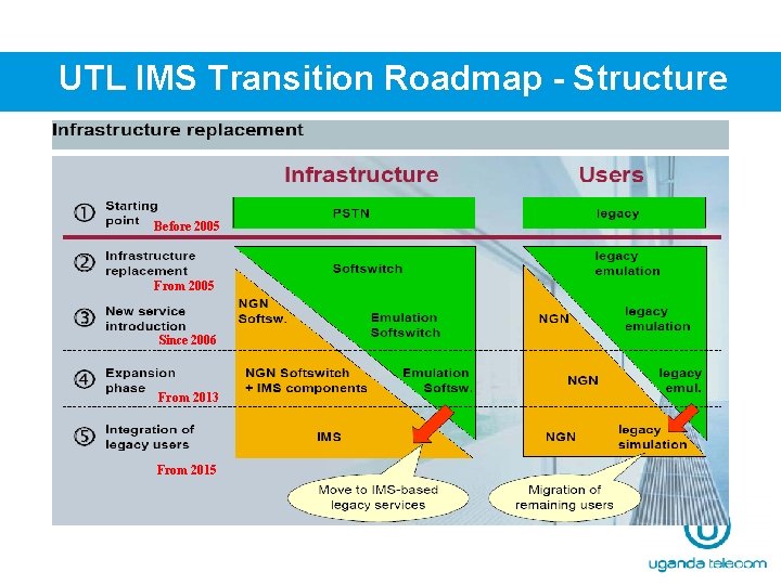 UTL IMS Transition Roadmap - Structure Before 2005 From 2005 Since 2006 From 2013