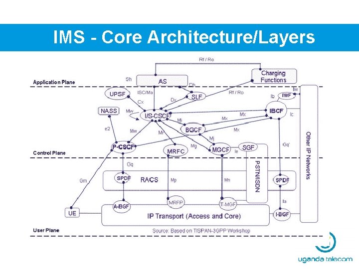 IMS - Core Architecture/Layers 