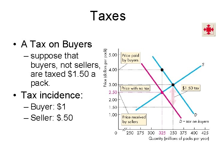 Taxes • A Tax on Buyers – suppose that buyers, not sellers, are taxed