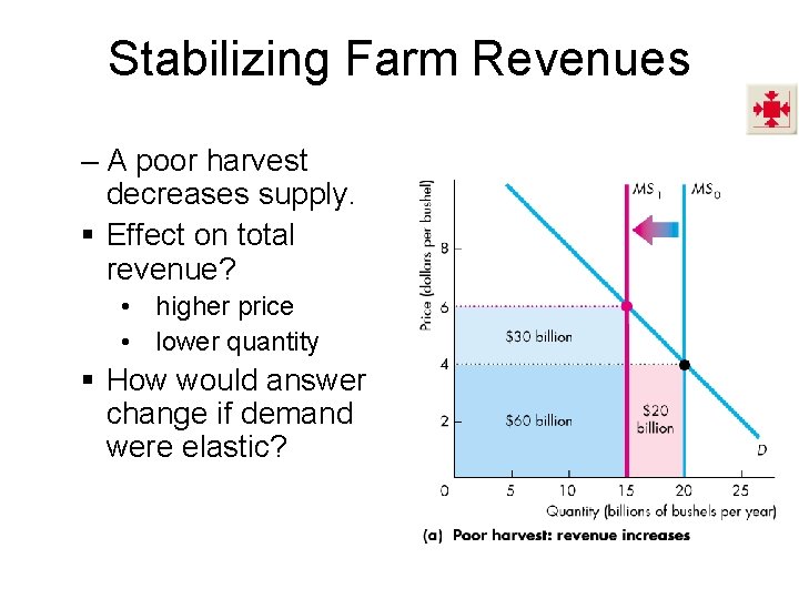 Stabilizing Farm Revenues – A poor harvest decreases supply. § Effect on total revenue?