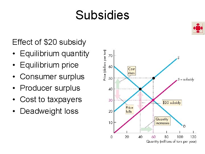 Subsidies Effect of $20 subsidy • Equilibrium quantity • Equilibrium price • Consumer surplus