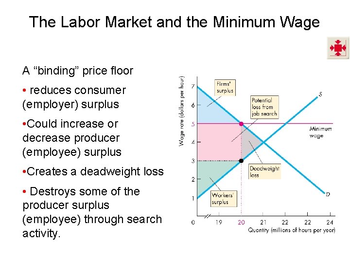 The Labor Market and the Minimum Wage A “binding” price floor • reduces consumer