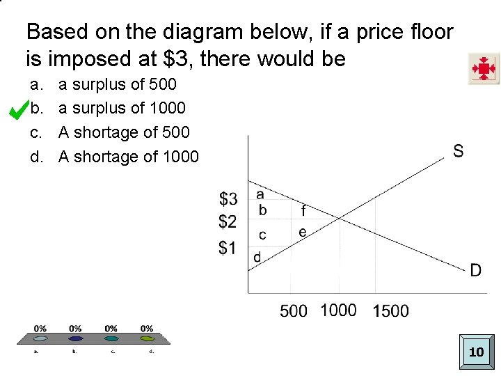 Based on the diagram below, if a price floor is imposed at $3, there