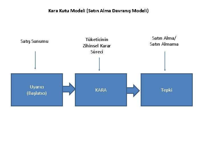 Kara Kutu Modeli (Satın Alma Davranış Modeli) Satış Sunumu Uyarıcı (Başlatıcı) Tüketicinin Zihinsel Karar