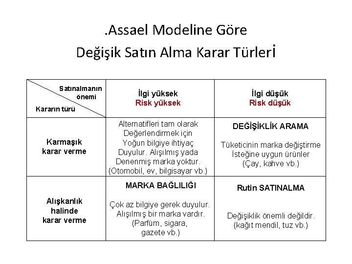 . Assael Modeline Göre Değişik Satın Alma Karar Türleri Satınalmanın önemi Kararın türü Karmaşık