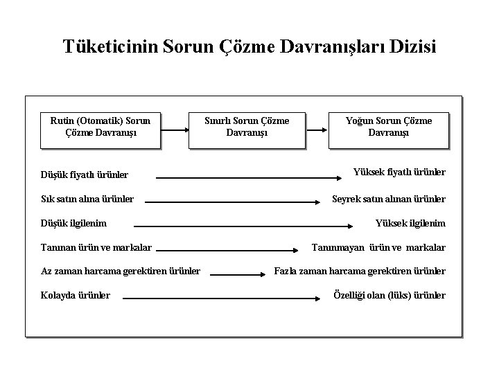 Tüketicinin Sorun Çözme Davranışları Dizisi Rutin (Otomatik) Sorun Çözme Davranışı Düşük fiyatlı ürünler Sık