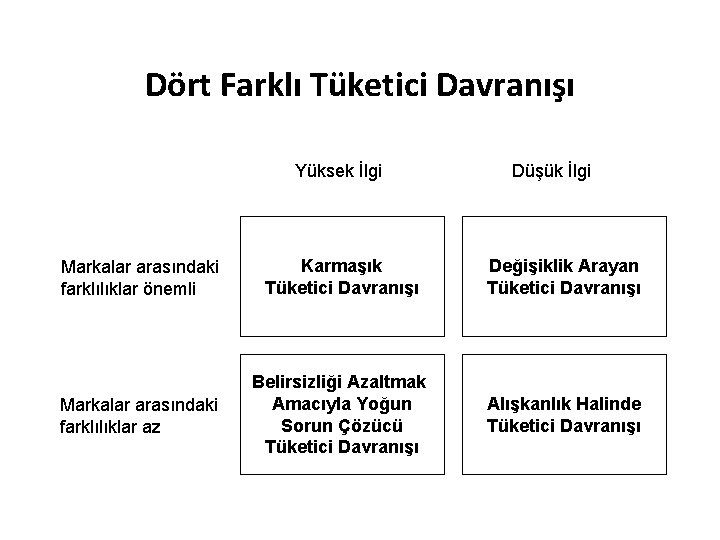 Dört Farklı Tüketici Davranışı Yüksek İlgi Düşük İlgi Markalar arasındaki farklılıklar önemli Karmaşık Tüketici