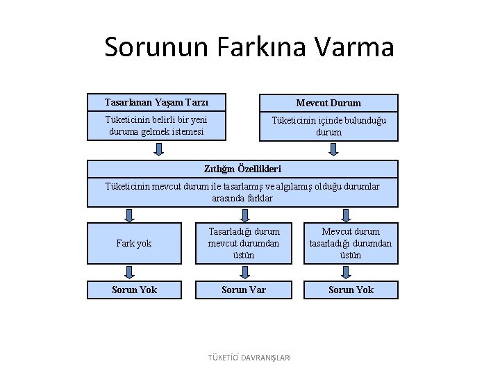 Sorunun Farkına Varma Tasarlanan Yaşam Tarzı Mevcut Durum Tüketicinin belirli bir yeni duruma gelmek