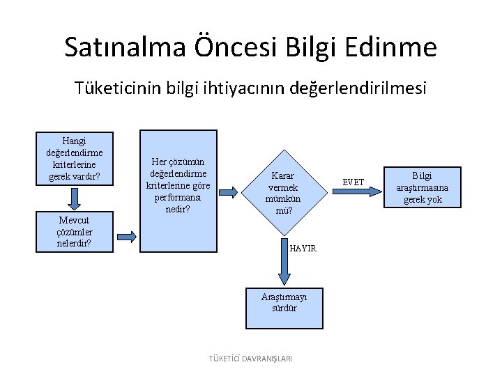 Satınalma Öncesi Bilgi Edinme Tüketicinin bilgi ihtiyacının değerlendirilmesi Hangi değerlendirme kriterlerine gerek vardır? Mevcut