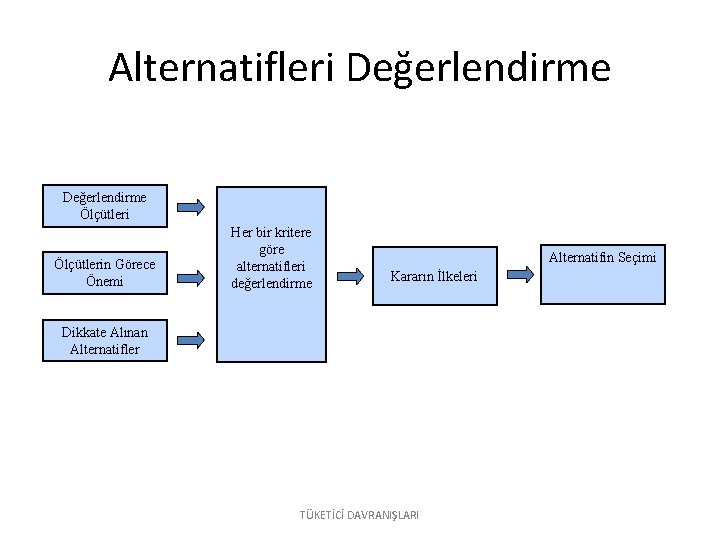 Alternatifleri Değerlendirme Ölçütlerin Görece Önemi Her bir kritere göre alternatifleri değerlendirme Alternatifin Seçimi Kararın