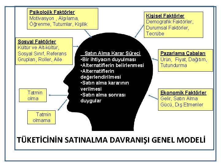 Psikolojik Faktörler Motivasyon , Algılama, Öğrenme, Tutumlar, Kişilik Sosyal Faktörler Kültür ve Alt-kültür, Sosyal