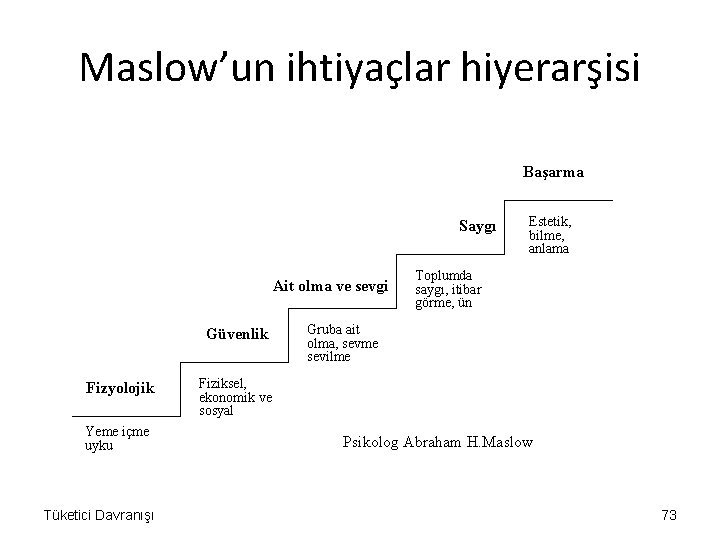 Maslow’un ihtiyaçlar hiyerarşisi Başarma Saygı Ait olma ve sevgi Güvenlik Fizyolojik Yeme içme uyku