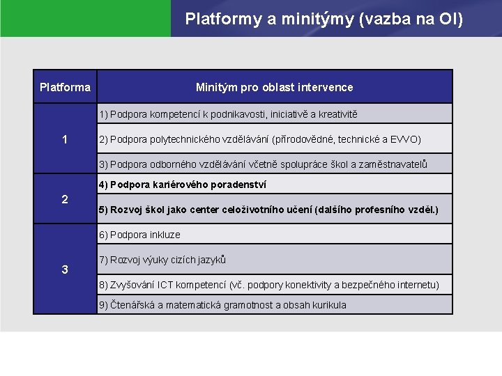 Platformy a minitýmy (vazba na OI) Platforma Minitým pro oblast intervence 1) Podpora kompetencí