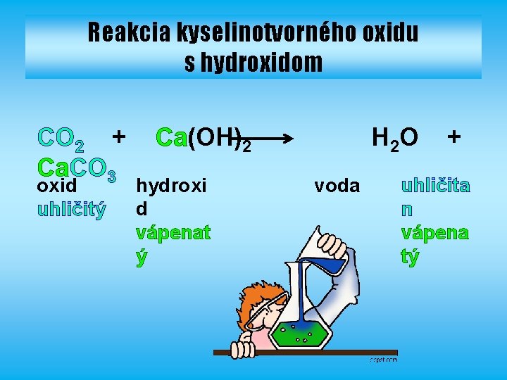 Reakcia kyselinotvorného oxidu s hydroxidom CO 2 + Ca. CO 3 oxid uhličitý Ca(OH)2