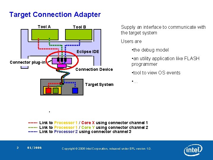 Target Connection Adapter Tool A Tool B Supply an interface to communicate with the Target Connection Adapter Tool A Tool B Supply an interface to communicate with the