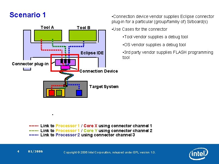 Scenario 1 Tool A • Connection device vendor supplies Eclipse connector plug-in for a Scenario 1 Tool A • Connection device vendor supplies Eclipse connector plug-in for a