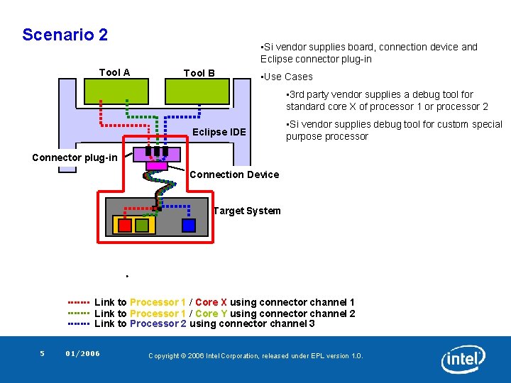 Scenario 2 Tool A • Si vendor supplies board, connection device and Eclipse connector Scenario 2 Tool A • Si vendor supplies board, connection device and Eclipse connector