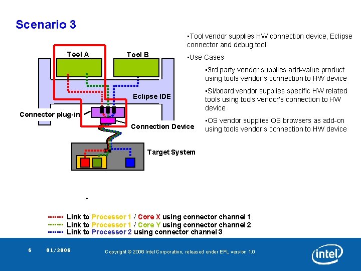 Scenario 3 • Tool vendor supplies HW connection device, Eclipse connector and debug tool Scenario 3 • Tool vendor supplies HW connection device, Eclipse connector and debug tool