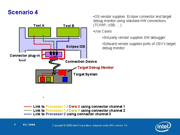 Scenario 4 Tool A • OS vendor supplies Eclipse connector and target debug monitor Scenario 4 Tool A • OS vendor supplies Eclipse connector and target debug monitor