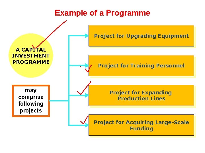 Example of a Programme Project for Upgrading Equipment A CAPITAL INVESTMENT PROGRAMME may comprise