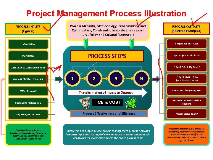 Project Management Process Illustration PROCESS INPUTS (Typical) Process Maturity, Methodology, Benchmarking and Optimization, Constraints,