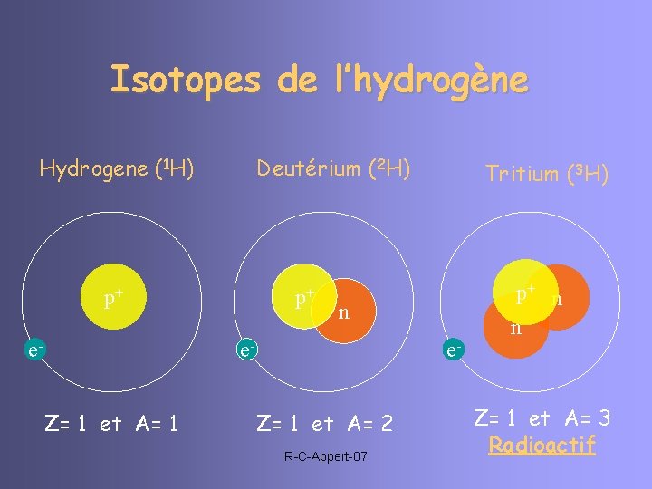 Isotopes de l’hydrogène Hydrogene (1 H) Deutérium (2 H) p+ p+ e- n e.
