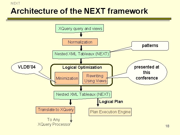 NEXT Architecture of the NEXT framework XQuery query and views Normalization patterns Nested XML