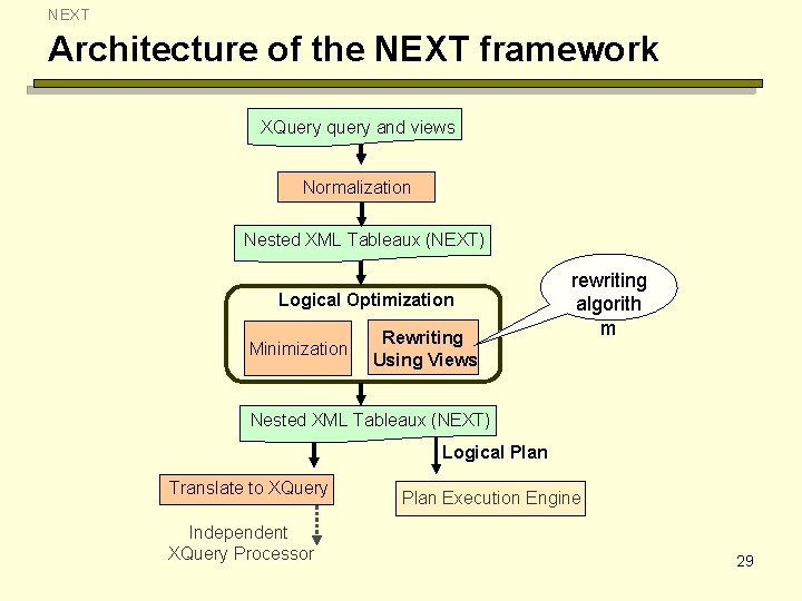 NEXT Architecture of the NEXT framework XQuery query and views Normalization Nested XML Tableaux