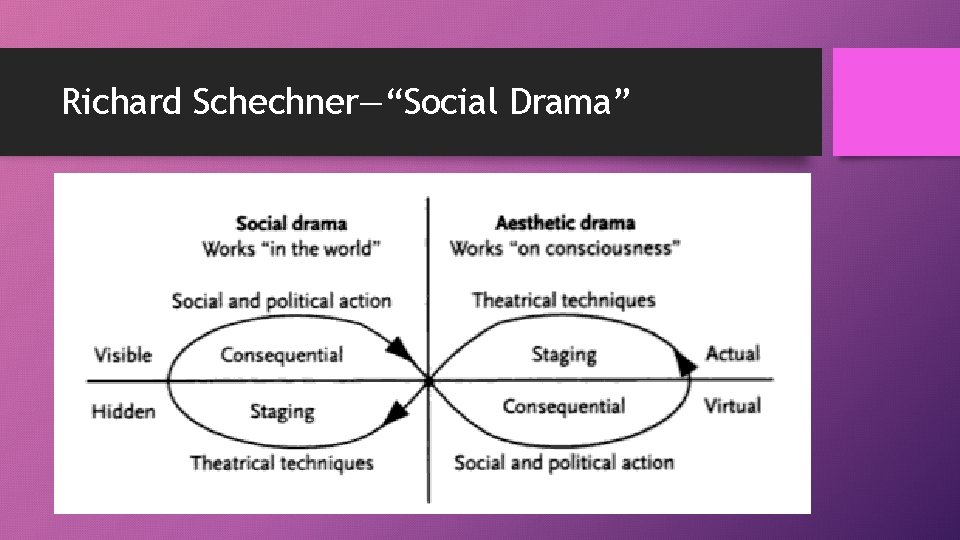Richard Schechner—“Social Drama” 
