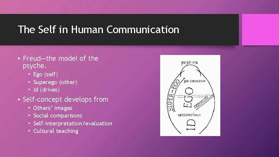 The Self in Human Communication • Freud—the model of the psyche. • Ego (self)