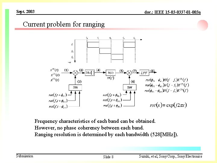 Sept. 2003 doc. : IEEE 15 -03 -0337 -01 -003 a Current problem for