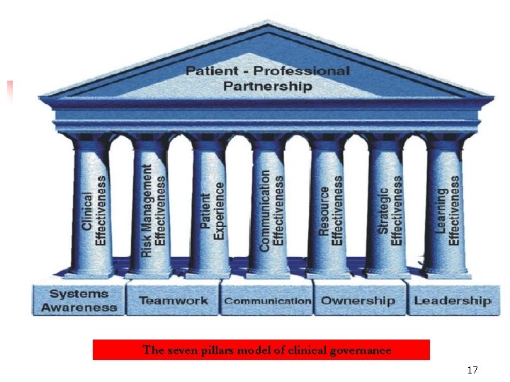 The seven pillars model of clinical governance 17 