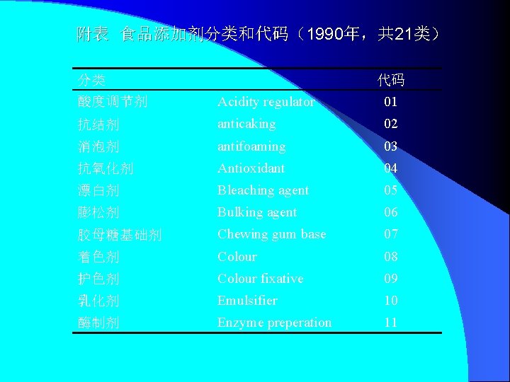 附表 食品添加剂分类和代码（1990年，共 21类） 分类 酸度调节剂 代码 01 Acidity regulator 抗结剂 anticaking 02 消泡剂 antifoaming