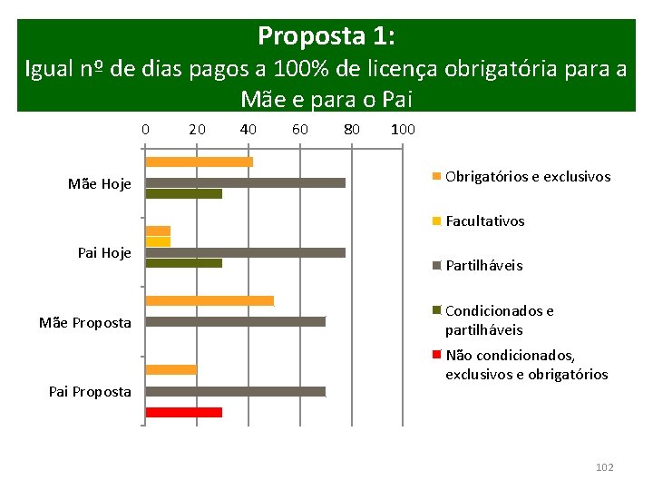 Proposta 1: Igual nº de dias pagos a 100% de licença obrigatória para a