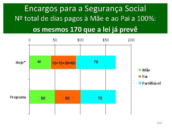 Encargos para a Segurança Social Nº total de dias pagos à Mãe e ao