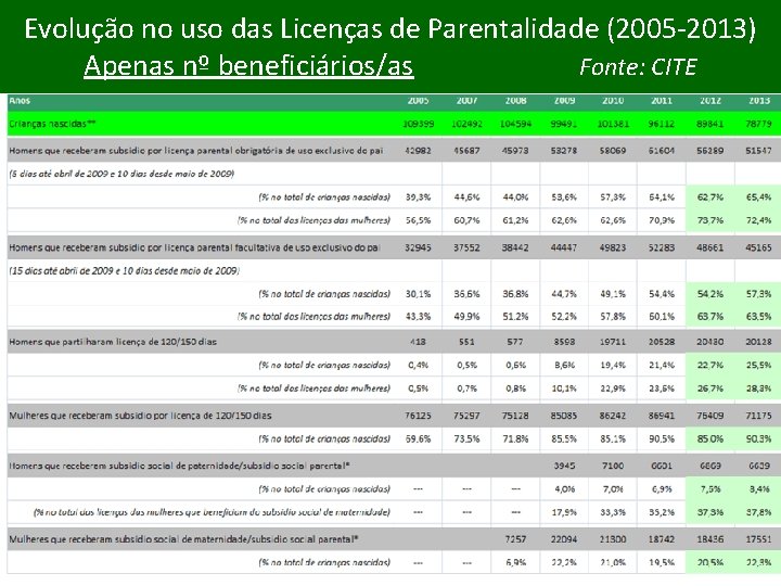 Evolução no uso das Licenças de Parentalidade (2005 -2013) Apenas nº beneficiários/as Fonte: CITE