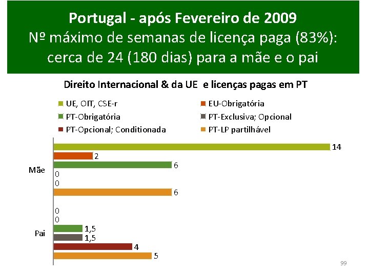 Portugal - após Fevereiro de 2009 Nº máximo de semanas de licença paga (83%):