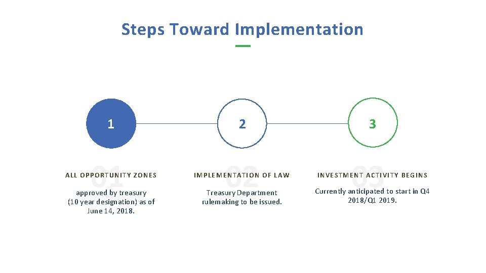 Steps Toward Implementation 1 01 ALL OPPORTUNITY ZONES approved by treasury (10 year designation)