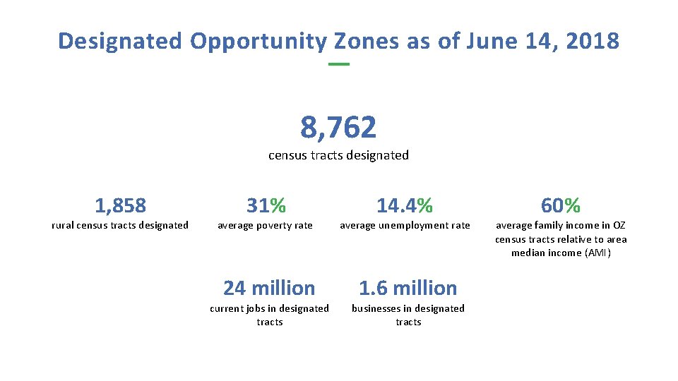 Designated Opportunity Zones as of June 14, 2018 8, 762 census tracts designated 1,