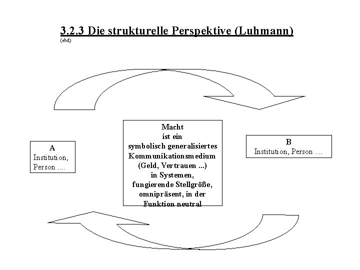 3. 2. 3 Die strukturelle Perspektive (Luhmann) (ebd) A Institution, Person. . Macht ist