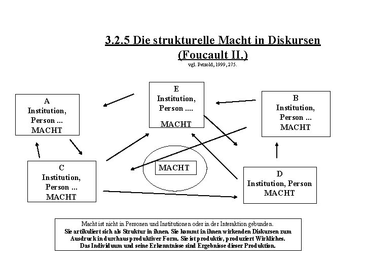 3. 2. 5 Die strukturelle Macht in Diskursen (Foucault II. ) vgl. Petzold, 1999,