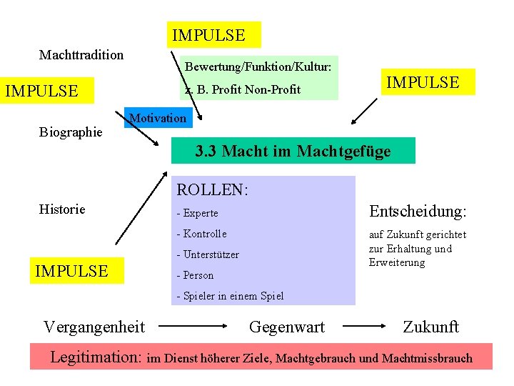 IMPULSE Machttradition Bewertung/Funktion/Kultur: IMPULSE Biographie z. B. Profit Non-Profit IMPULSE Motivation 3. 3 Macht