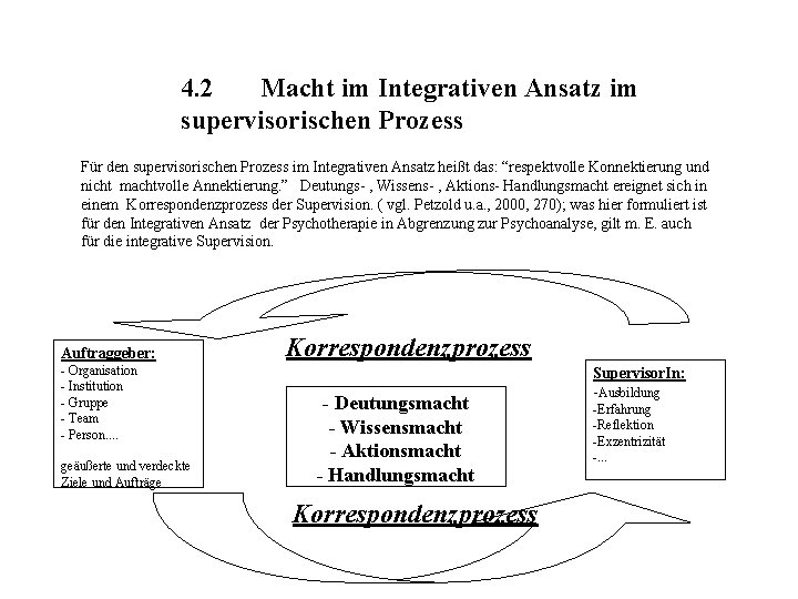 4. 2 Macht im Integrativen Ansatz im supervisorischen Prozess Für den supervisorischen Prozess im