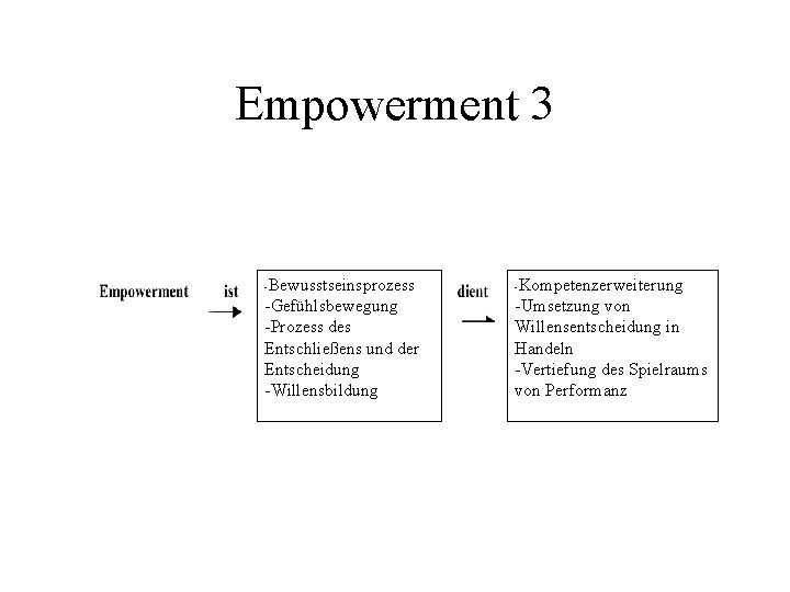 Empowerment 3 Bewusstseinsprozess -Gefühlsbewegung -Prozess des Entschließens und der Entscheidung -Willensbildung - Kompetenzerweiterung -Umsetzung