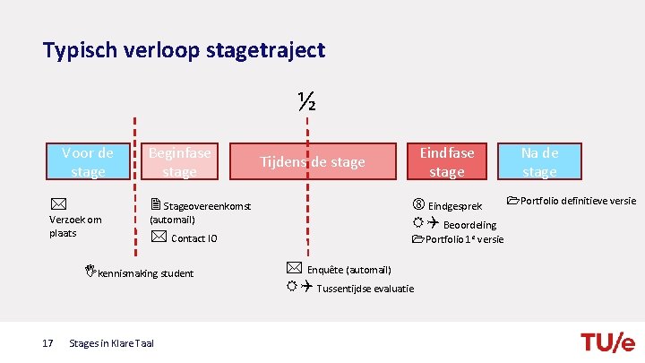 Typisch verloop stagetraject ½ Voor de stage Beginfase stage Stageovereenkomst Verzoek om plaats (automail)